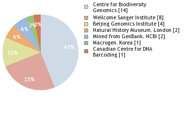 Sequencing Labs