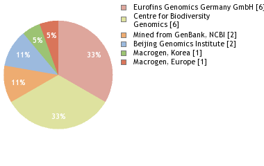 Sequencing Labs