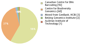 Sequencing Labs