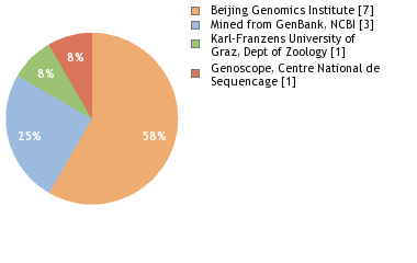 Sequencing Labs