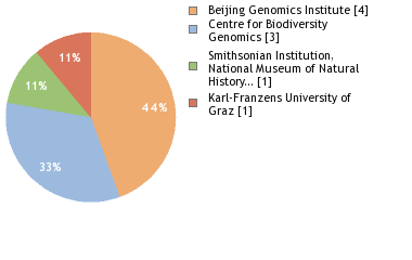 Sequencing Labs