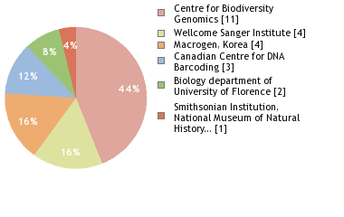 Sequencing Labs