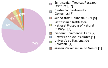 Sequencing Labs