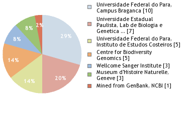 Sequencing Labs