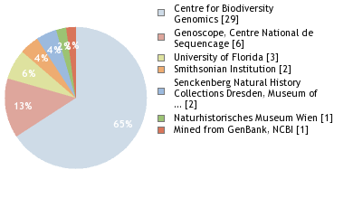 Sequencing Labs