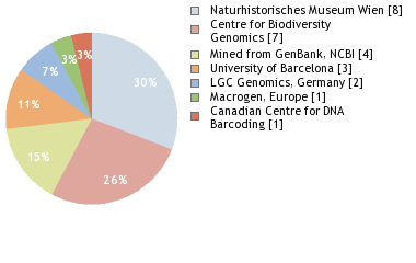 Sequencing Labs