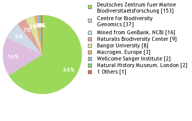 Sequencing Labs