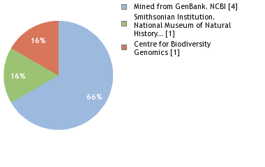 Sequencing Labs