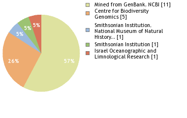 Sequencing Labs