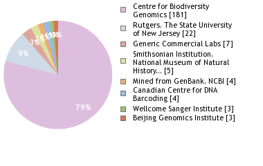 Sequencing Labs