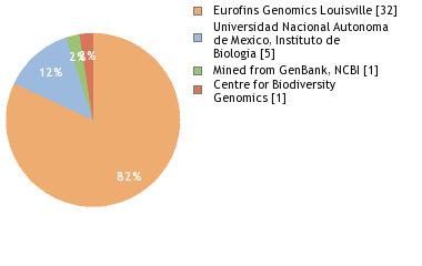 Sequencing Labs