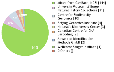 Sequencing Labs