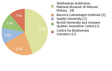 Sequencing Labs