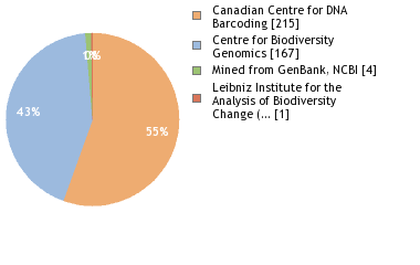 Sequencing Labs