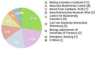 Sequencing Labs