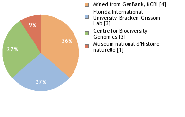 Sequencing Labs