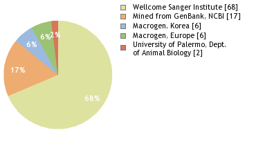 Sequencing Labs