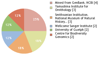 Sequencing Labs