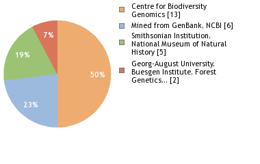 Sequencing Labs