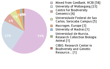 Sequencing Labs