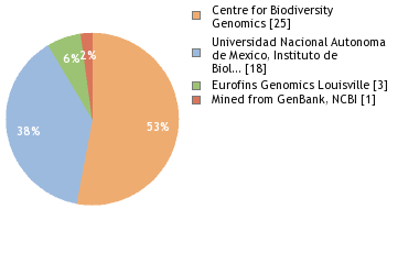 Sequencing Labs