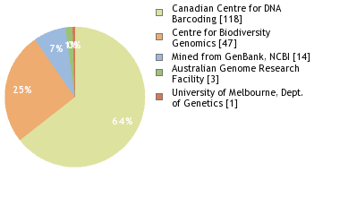 Sequencing Labs