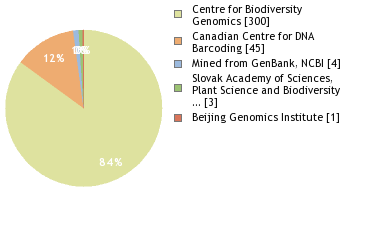 Sequencing Labs