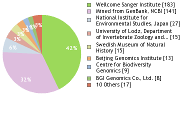 Sequencing Labs