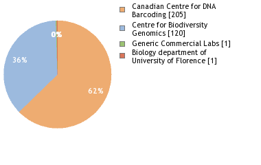 Sequencing Labs