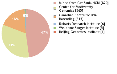 Sequencing Labs