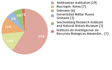 Sequencing Labs