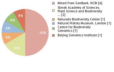 Sequencing Labs