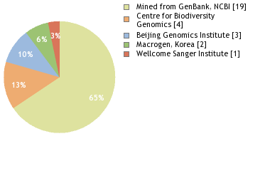 Sequencing Labs