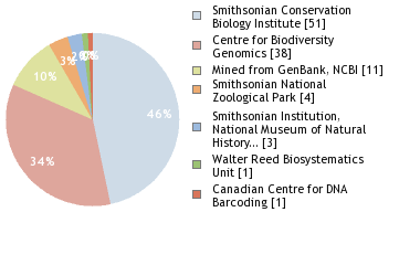 Sequencing Labs