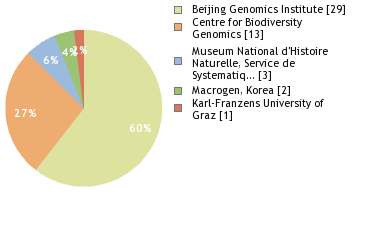 Sequencing Labs