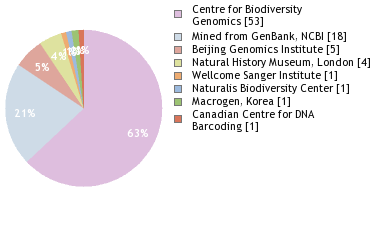 Sequencing Labs