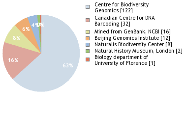 Sequencing Labs