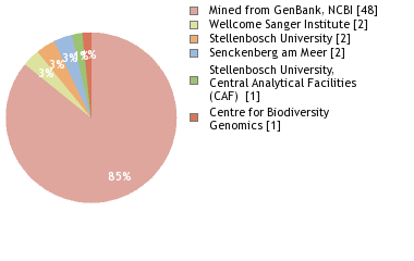 Sequencing Labs