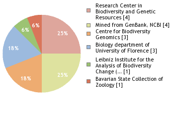 Sequencing Labs