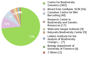 Sequencing Labs