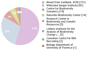 Sequencing Labs