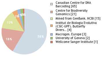 Sequencing Labs