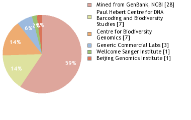 Sequencing Labs