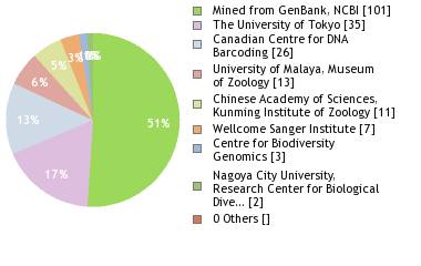 Sequencing Labs