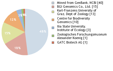 Sequencing Labs