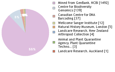 Sequencing Labs