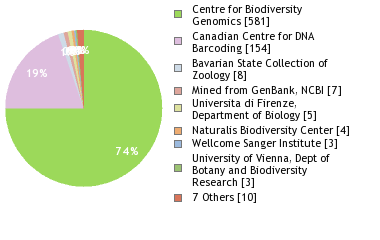 Sequencing Labs