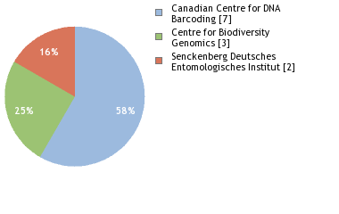 Sequencing Labs