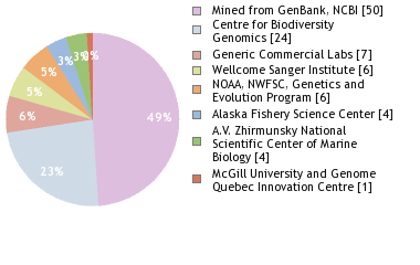 Sequencing Labs