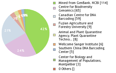 Sequencing Labs